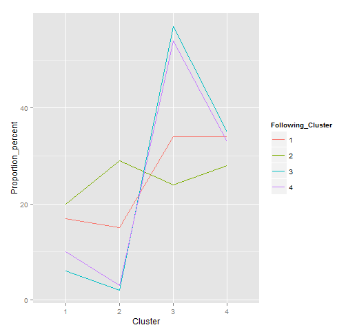 Clusters following clusters - whole data set