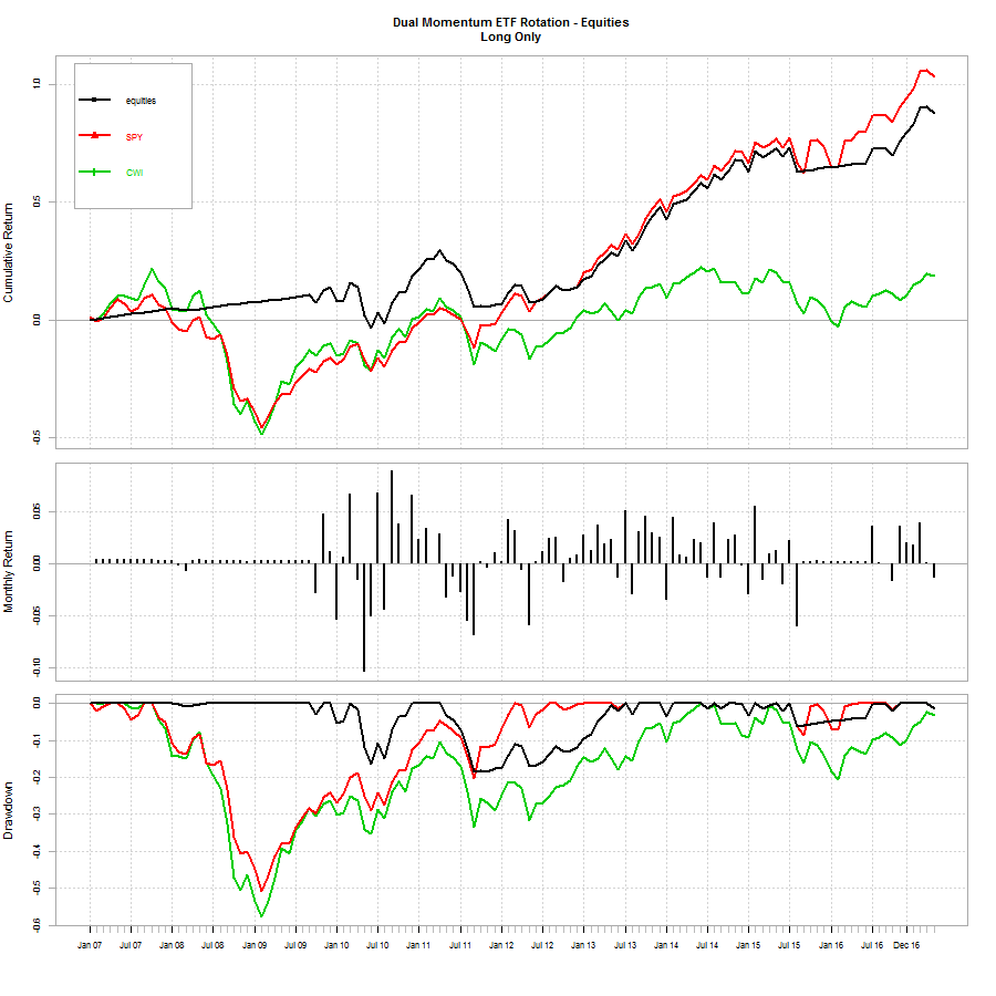  Dual Momentum Investing: An Innovative Strategy for