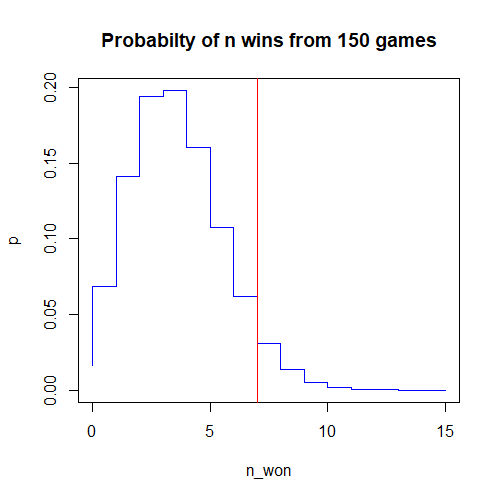 probability of n wins from 150 games - practical statistics