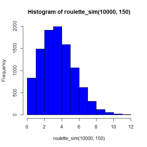 a histogram of roulette simulation results