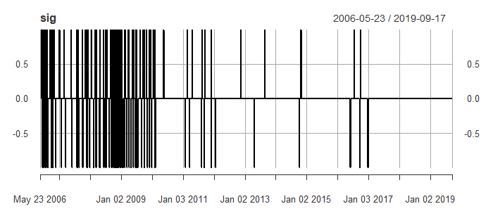 a signal plot showing were holding the spread over a year at a time
