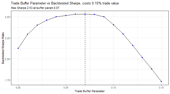 plot of chunk sharpe-optimal-trade-buffer